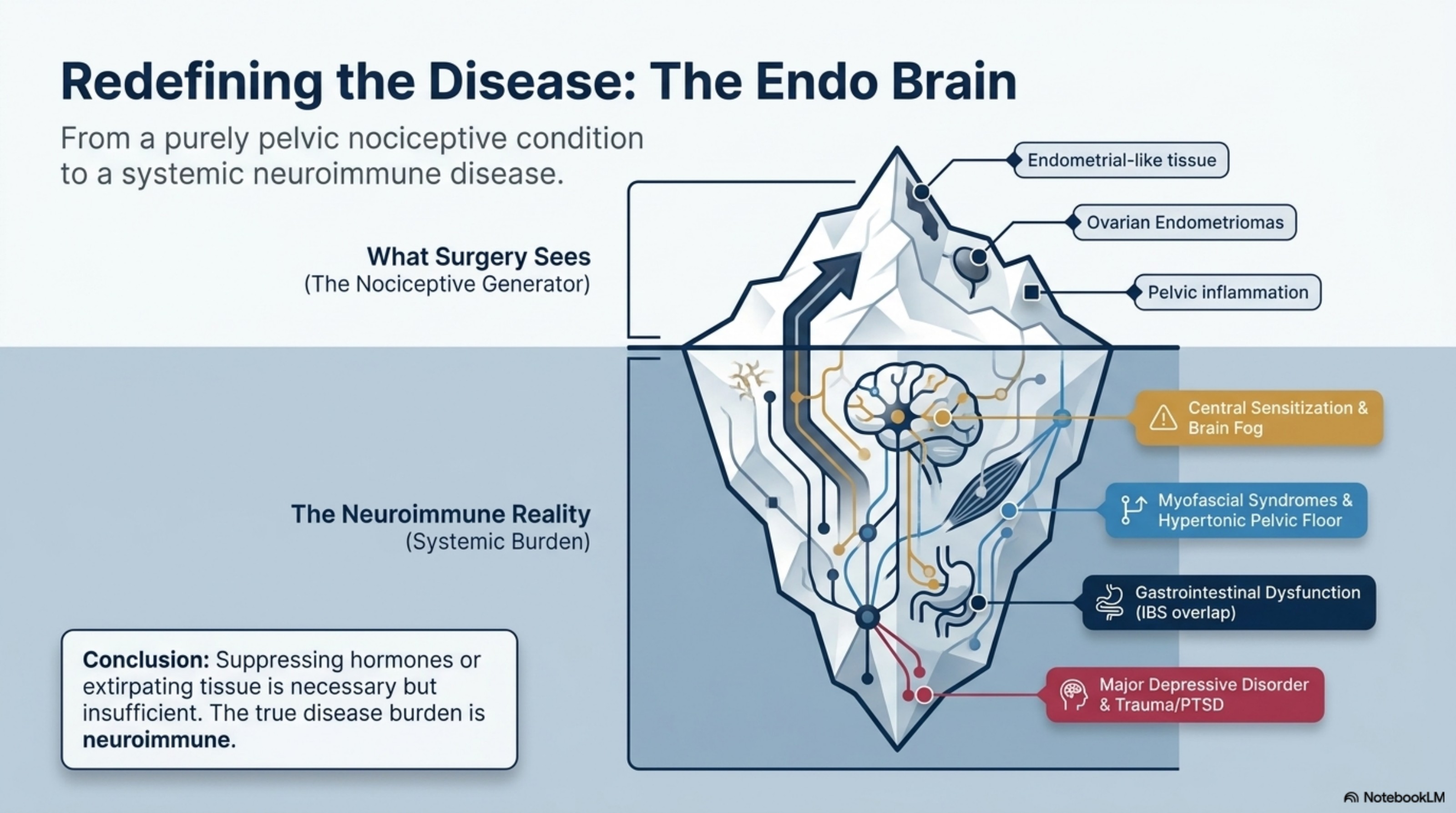 Redefining the Disease: The Endo Brain