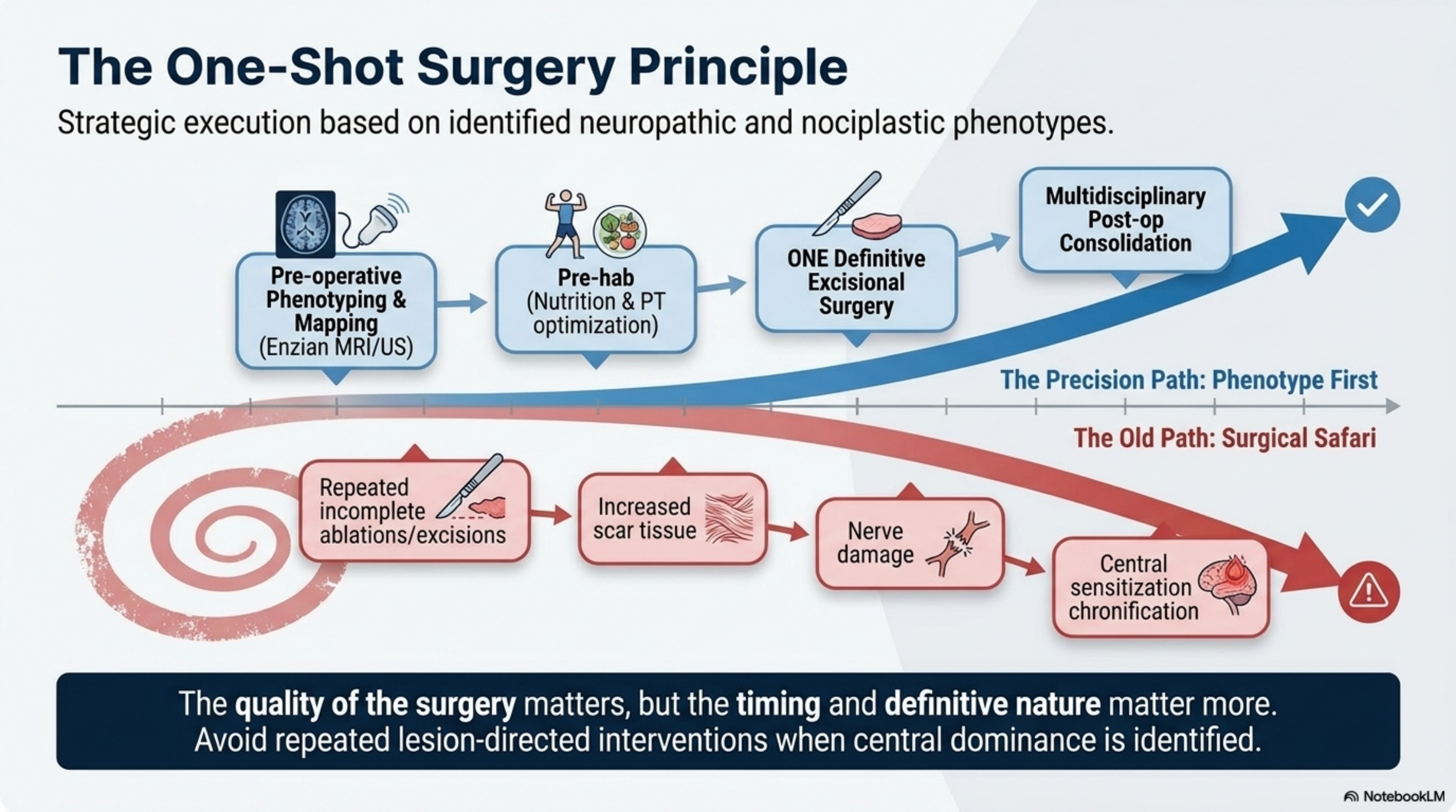 Principio One-Shot Surgery
