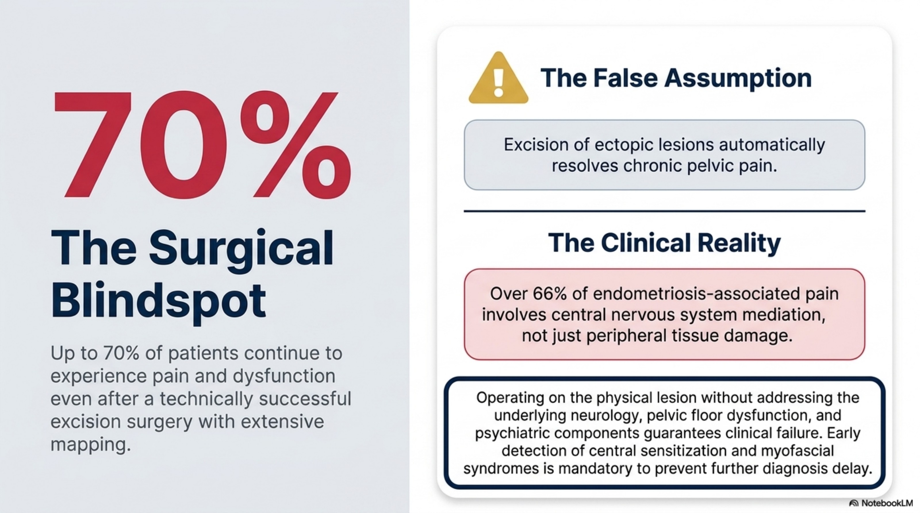 The Surgical Blindspot — 70%